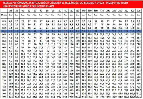 035-ös gyorscsatlakozós fúvóka készlet magasnyomású mosókhoz (5 db-os szett)