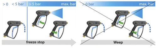 R+M easywash365+ autómosó pisztoly 3/8" belső menetes forgócsatlakozóval fagyásgátló szeleppel FREEZE STOP