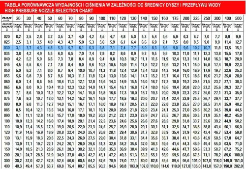 Turbó fúvóka MTM hydro PG.280 - 030 méret Karcher HD / HDS magasnyomású mosókhoz M18 csatlakozással