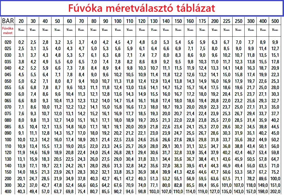 Sugárfúvóka táblázat